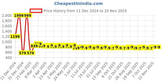 myntra.com Wear Your Mind Boys Printed Pullover Sweatshirt wear your mind Price History Graph from 11 Dec 2024 to 20 Nov 2025