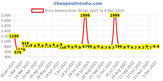 myntra.com Wear Your Mind Boys Printed Pullover Sweatshirt wear your mind Price History Graph from 30 Jan 2025 to 5 Dec 2025
