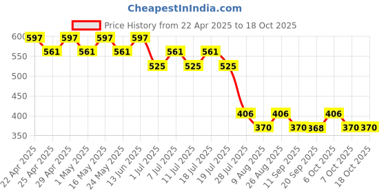myntra.com Wear Your Mind Boys Printed Pure Cotton Raw Edge T-shirt wear your mind Price History Graph from 22 Apr 2025 to 4 Oct 2025