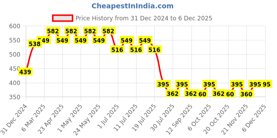 myntra.com Wear Your Mind Boys Printed Raw Edge T-shirt wear your mind Price History Graph from 31 Dec 2024 to 5 Dec 2025