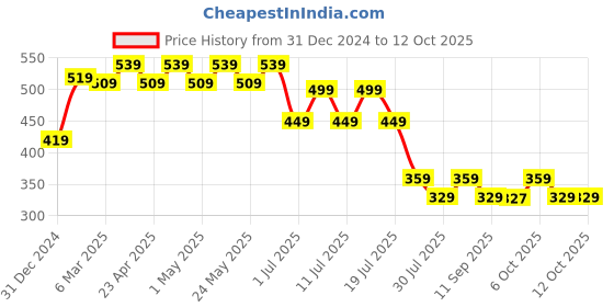 myntra.com Wear Your Mind Boys Printed Raw Edge T-shirt wear your mind Price History Graph from 31 Dec 2024 to 12 Oct 2025