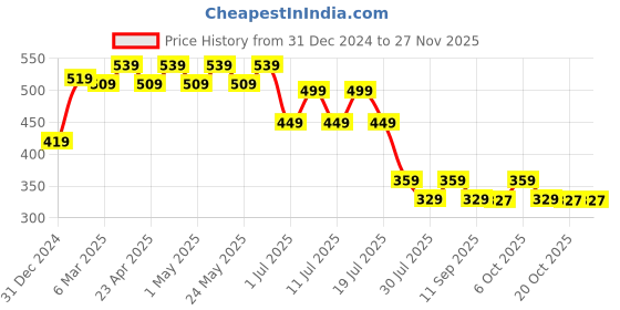 myntra.com Wear Your Mind Boys Printed Raw Edge T-shirt wear your mind Price History Graph from 31 Dec 2024 to 26 Nov 2025