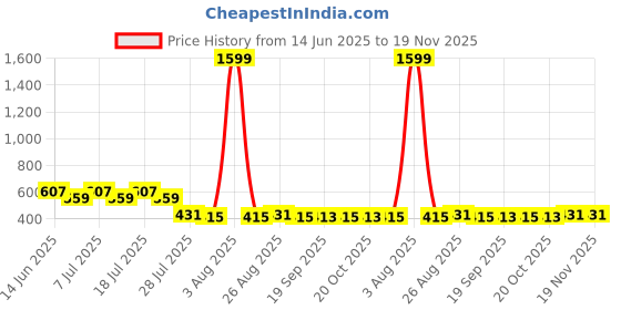 myntra.com Wear Your Mind Boys Printed Regular Fit Mid-Rise Shorts wear your mind Price History Graph from 14 Jun 2025 to 19 Nov 2025