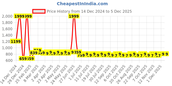 myntra.com Wear Your Mind Boys Printed Round Neck Pullover Sweatshirt wear your mind Price History Graph from 14 Dec 2024 to 5 Dec 2025