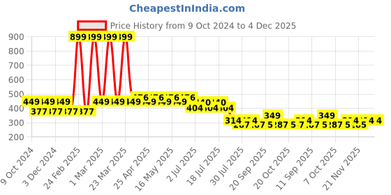 myntra.com Wear Your Mind Boys Printed Round Neck Short Sleeves Regular Fit T-shirt wear your mind Price History Graph from 9 Oct 2024 to 4 Dec 2025