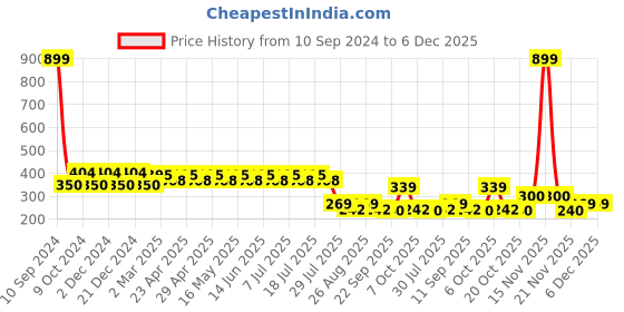 myntra.com Wear Your Mind Boys Printed Round Neck Short Sleeves Regular Fit T-shirt wear your mind Price History Graph from 10 Sep 2024 to 5 Dec 2025