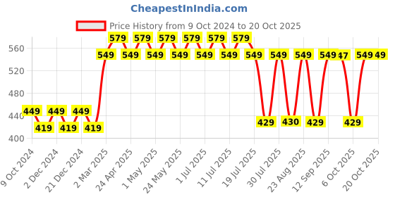 myntra.com Wear Your Mind Boys Printed Round-Neck T-shirt wear your mind Price History Graph from 9 Oct 2024 to 20 Oct 2025