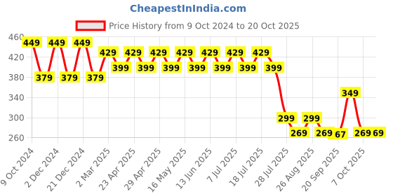 myntra.com Wear Your Mind Boys Printed Round-Neck T-shirt wear your mind Price History Graph from 9 Oct 2024 to 20 Oct 2025
