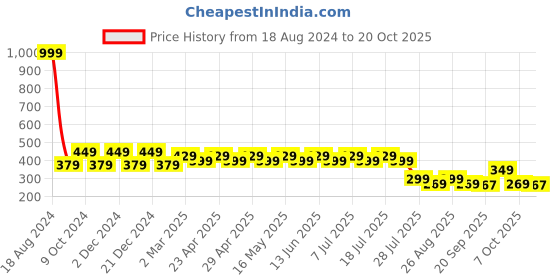 myntra.com Wear Your Mind Boys Printed Round-Neck T-shirt wear your mind Price History Graph from 18 Aug 2024 to 20 Oct 2025