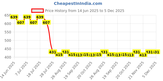myntra.com Wear Your Mind Boys Printed Scooby-Doo Outdoor Shorts wear your mind Price History Graph from 14 Jun 2025 to 5 Dec 2025
