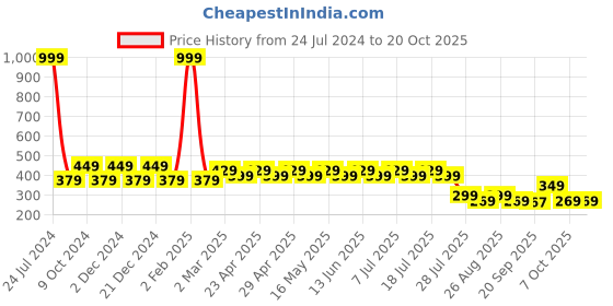 myntra.com Wear Your Mind Boys Printed Short Sleeves Round Neck T-shirt wear your mind Price History Graph from 24 Jul 2024 to 20 Oct 2025