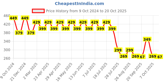 myntra.com Wear Your Mind Boys Printed Short Sleeves Round Neck T-shirt wear your mind Price History Graph from 9 Oct 2024 to 20 Oct 2025