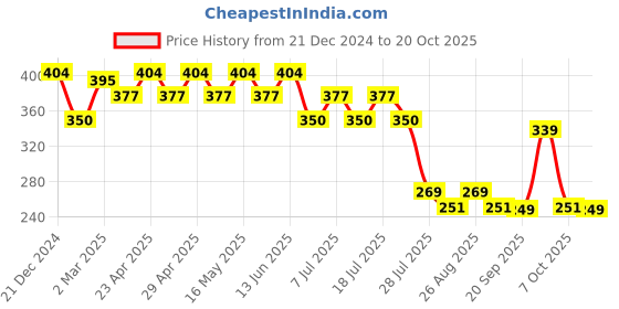 myntra.com Wear Your Mind Boys Printed Short Sleeves Round Neck T-shirt wear your mind Price History Graph from 21 Dec 2024 to 20 Oct 2025