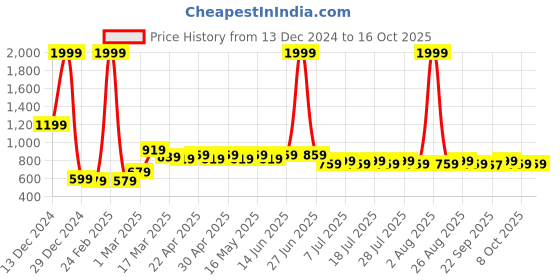 myntra.com Wear Your Mind Boys Printed Sweatshirt wear your mind Price History Graph from 13 Dec 2024 to 16 Oct 2025