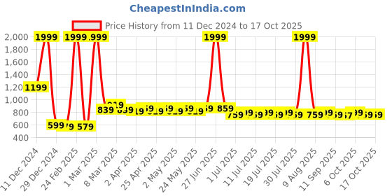 myntra.com Wear Your Mind Boys Printed Sweatshirt wear your mind Price History Graph from 11 Dec 2024 to 16 Oct 2025