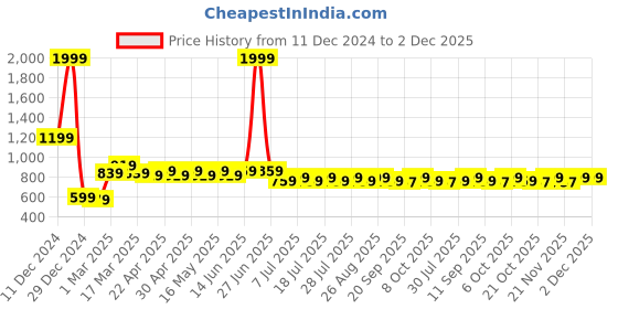 myntra.com Wear Your Mind Boys Printed Sweatshirt wear your mind Price History Graph from 11 Dec 2024 to 1 Dec 2025
