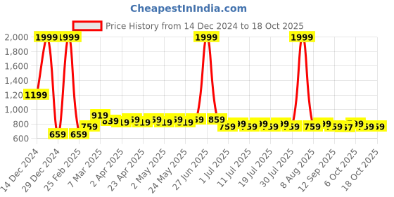 myntra.com Wear Your Mind Boys Printed Sweatshirt wear your mind Price History Graph from 14 Dec 2024 to 17 Oct 2025