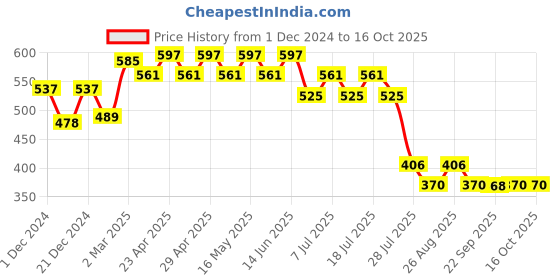 myntra.com Wear Your Mind Boys Printed T-shirt wear your mind Price History Graph from 1 Dec 2024 to 16 Oct 2025