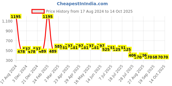 myntra.com Wear Your Mind Boys Printed T-shirt wear your mind Price History Graph from 17 Aug 2024 to 14 Oct 2025