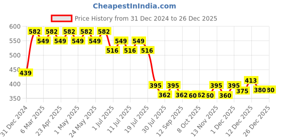 myntra.com Wear Your Mind Boys Printed T-shirt wear your mind Price History Graph from 31 Dec 2024 to 26 Dec 2025