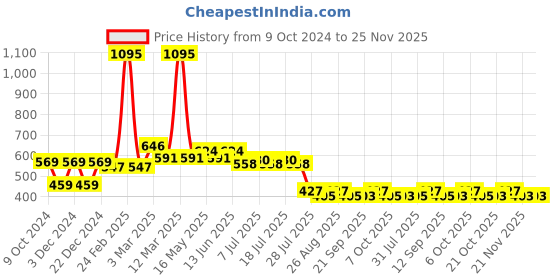 myntra.com Wear Your Mind Boys Red Graphic Print Shorts wear your mind Price History Graph from 9 Oct 2024 to 25 Nov 2025