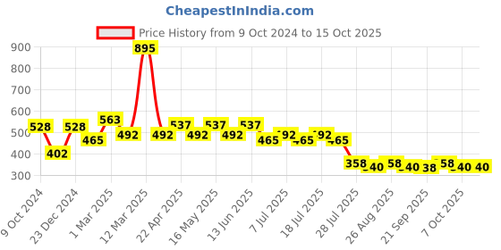 myntra.com Wear Your Mind Boys Red Typography Printed Shorts wear your mind Price History Graph from 9 Oct 2024 to 14 Oct 2025