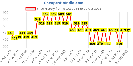 myntra.com Wear Your Mind Boys Round Neck Dyed T-shirt wear your mind Price History Graph from 9 Oct 2024 to 20 Oct 2025