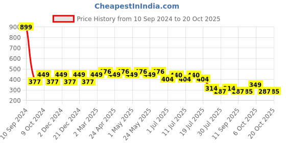 myntra.com Wear Your Mind Boys Round Neck Iron Man Printed T-shirt wear your mind Price History Graph from 10 Sep 2024 to 20 Oct 2025