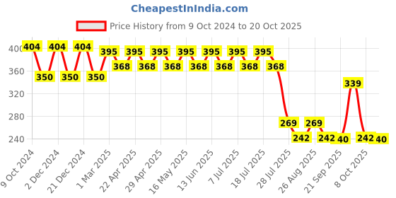 myntra.com Wear Your Mind Boys round Neck Printed Cotton T-shirt wear your mind Price History Graph from 9 Oct 2024 to 20 Oct 2025