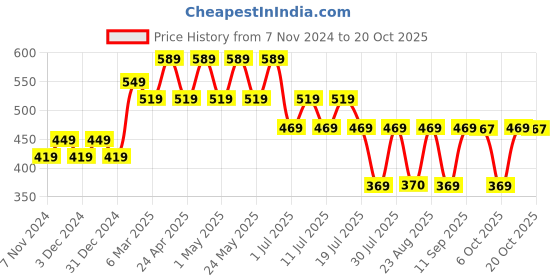 myntra.com Wear Your Mind Boys Round Neck Printed Cotton T-shirt wear your mind Price History Graph from 7 Nov 2024 to 20 Oct 2025