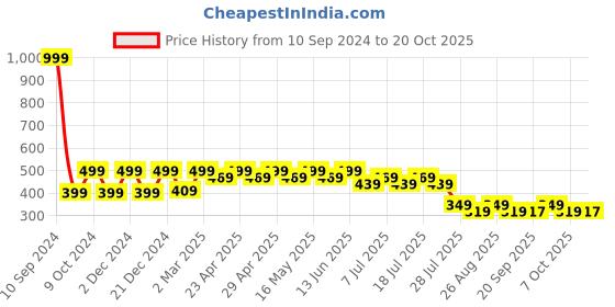 myntra.com Wear Your Mind Boys Round Neck Printed T-shirt wear your mind Price History Graph from 10 Sep 2024 to 20 Oct 2025