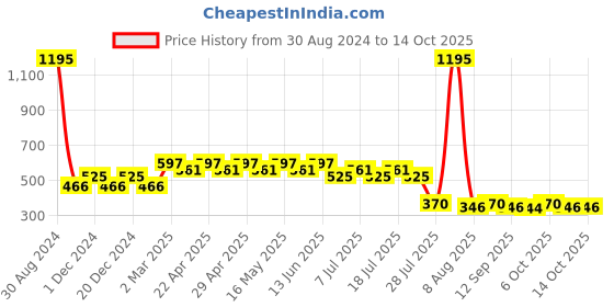 myntra.com Wear Your Mind Boys Scooby-Doo Printed Cotton T-shirt wear your mind Price History Graph from 30 Aug 2024 to 4 Oct 2025