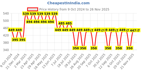myntra.com Wear Your Mind Boys Scooby-Doo Typography Printed T-shirt wear your mind Price History Graph from 9 Oct 2024 to 26 Nov 2025