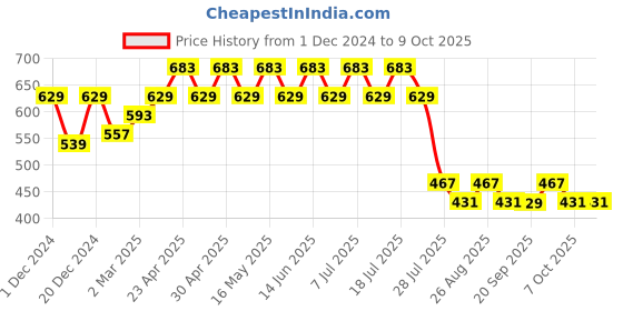 myntra.com Wear Your Mind Boys Set Of 2 Multicoloured Printed T-shirt wear your mind Price History Graph from 1 Dec 2024 to 9 Oct 2025