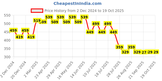 myntra.com Wear Your Mind Boys Simba Printed T-shirt wear your mind Price History Graph from 2 Dec 2024 to 18 Oct 2025