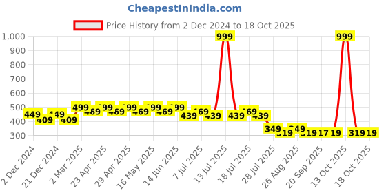 myntra.com Wear Your Mind Boys Spider-man Graphic Printed T-shirt wear your mind Price History Graph from 2 Dec 2024 to 4 Oct 2025