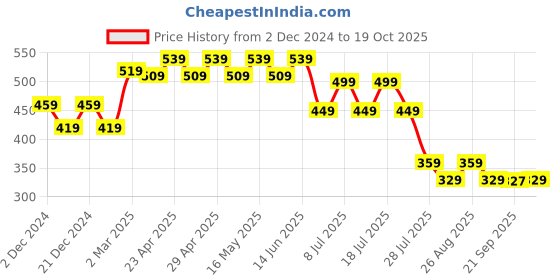 myntra.com Wear Your Mind Boys Spider Man Printed Long Sleeve T-shirt wear your mind Price History Graph from 2 Dec 2024 to 19 Oct 2025