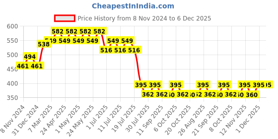 myntra.com Wear Your Mind Boys Spider Man Printed Long Sleeves T-shirt wear your mind Price History Graph from 8 Nov 2024 to 6 Dec 2025