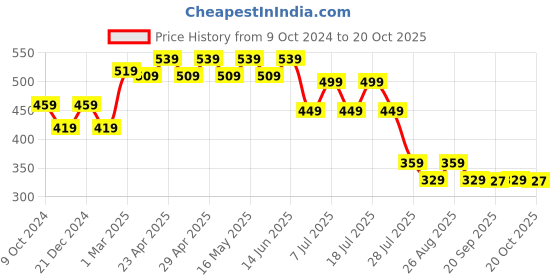 myntra.com Wear Your Mind Boys Spider Man Printed Long Sleeves T-shirt wear your mind Price History Graph from 9 Oct 2024 to 20 Oct 2025