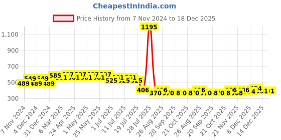 myntra.com Wear Your Mind Boys Spider- Man Printed Loose Knitted Pure Cotton T-Shirt wear your mind Price History Graph from 7 Nov 2024 to 18 Dec 2025