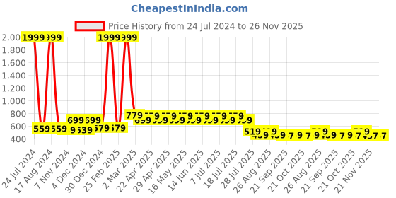 myntra.com Wear Your Mind Boys Spider-Man Printed Shorts wear your mind Price History Graph from 24 Jul 2024 to 26 Nov 2025