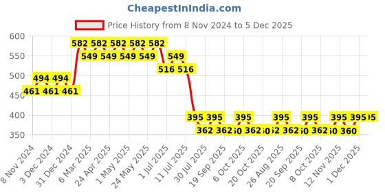myntra.com Wear Your Mind Boys Spider Man Printed T-shirt wear your mind Price History Graph from 8 Nov 2024 to 5 Dec 2025