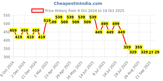 myntra.com Wear Your Mind Boys Spider-Man Printed T-shirt wear your mind Price History Graph from 9 Oct 2024 to 19 Oct 2025