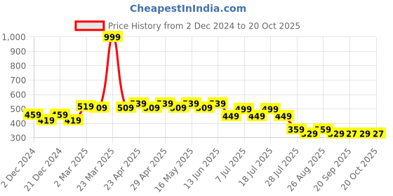 myntra.com Wear Your Mind Boys Spider-Man T-shirt wear your mind Price History Graph from 2 Dec 2024 to 20 Oct 2025