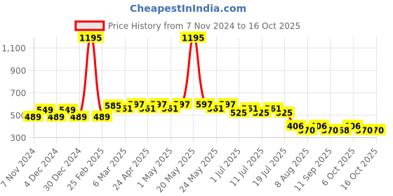 myntra.com Wear Your Mind Boys Superman Graphic Printed Oversized T-shirt wear your mind Price History Graph from 7 Nov 2024 to 15 Oct 2025