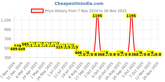 myntra.com Wear Your Mind Boys Superman Graphic Printed Oversized T-shirt wear your mind Price History Graph from 7 Nov 2024 to 25 Nov 2025
