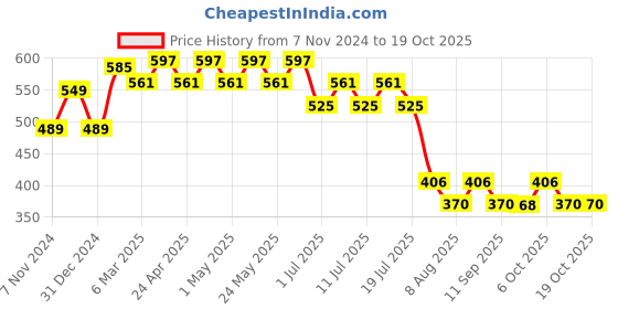 myntra.com Wear Your Mind Boys Superman Printed Loose Cotton T-shirt wear your mind Price History Graph from 7 Nov 2024 to 17 Oct 2025