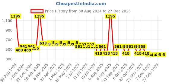myntra.com Wear Your Mind Boys Superman Printed V-Neck Applique T-shirt wear your mind Price History Graph from 30 Aug 2024 to 27 Dec 2025