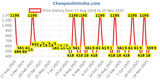 myntra.com Wear Your Mind Boys Superman Printed V-Neck T-shirt wear your mind Price History Graph from 17 Aug 2024 to 25 Nov 2025