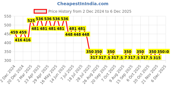 myntra.com Wear Your Mind Boys Thor Printed Round Neck Short Sleeves Cotton Regular T-shirt wear your mind Price History Graph from 2 Dec 2024 to 5 Dec 2025
